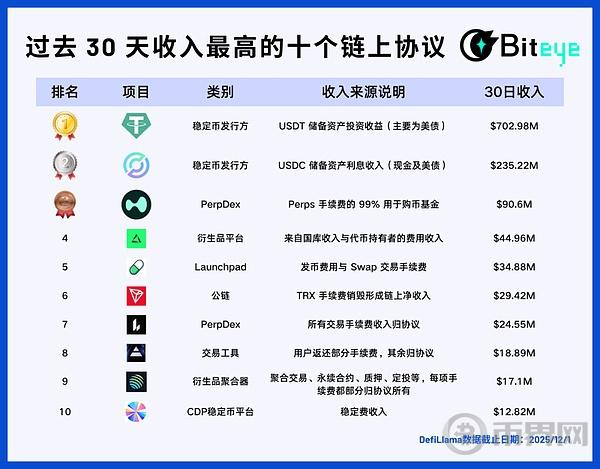 潮水退去之后：这些 Web3 项目依然持续盈利